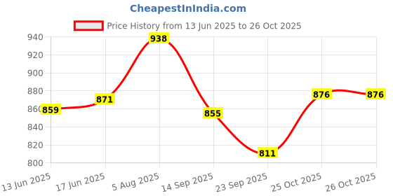 flipkart.com cocktail Empty Cutlery Holder Case cocktail Price History Graph from 13 Jun 2025 to 26 Oct 2025