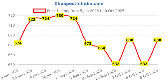 flipkart.com cocktail Empty Cutlery Holder Case cocktail Price History Graph from 5 Jun 2025 to 8 Oct 2025