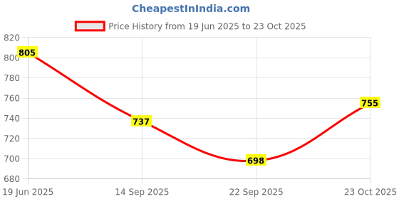 flipkart.com cocktail Empty Cutlery Holder Case cocktail Price History Graph from 19 Jun 2025 to 23 Oct 2025