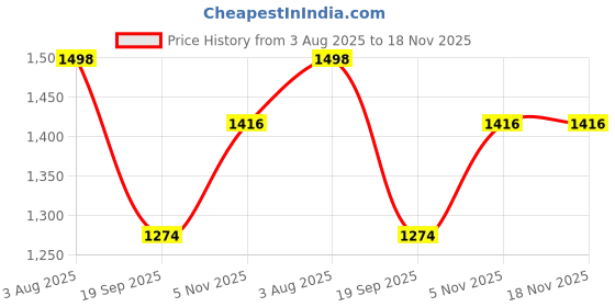 flipkart.com cocktail fashion Self Design Women Waistcoat cocktail fashion Price History Graph from 3 Aug 2025 to 17 Nov 2025