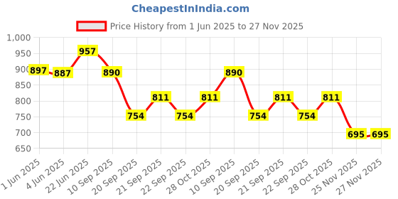 flipkart.com cocktail Lotus Gold brown wooden MDF towel stand holder free standing dispenser for bathroom,dining BROWN Towel Holder cocktail Price History Graph from 1 Jun 2025 to 27 Nov 2025