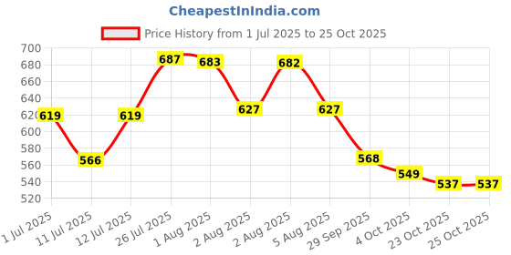 flipkart.com signature Cocktail Perfume : Autre Deo signature Price History Graph from 1 Jul 2025 to 25 Oct 2025