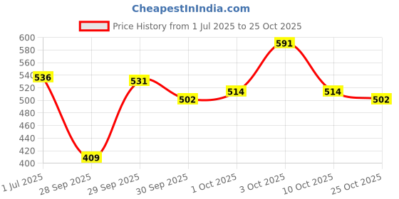 flipkart.com signature Cocktail Perfume : Dore Deo signature Price History Graph from 1 Jul 2025 to 25 Oct 2025