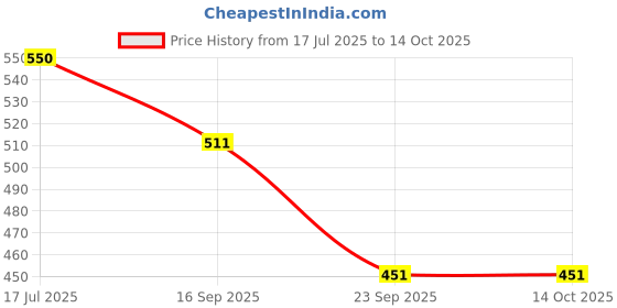 flipkart.com finality Cocktail Shaker 750ml,Peg Measure,Black Muddler,3 Wine Pourer,Bar Strainer&Spoon 8 - Piece Bar Set finality Price History Graph from 17 Jul 2025 to 14 Oct 2025