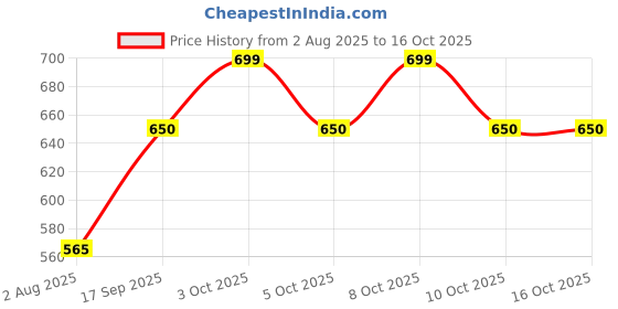 flipkart.com bardecor Cocktail Shaker, Muddler, Bar Spoon, Peg Measure, Pourers & Straw 11 - Piece Bar Set bardecor Price History Graph from 2 Aug 2025 to 15 Oct 2025