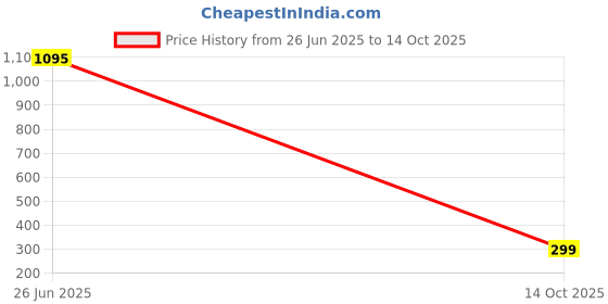 flipkart.com lifelong Cocktail Shaker Set of 5 | Bar Shaker with Strainer and Japanese Jigger Bar Set lifelong Price History Graph from 26 Jun 2025 to 14 Oct 2025