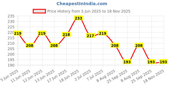 flipkart.com jamboree Cocktail Umbrella toothpicks Multicolor Umbrella Paper Cupcake Toppers jamboree Price History Graph from 5 Jun 2025 to 18 Nov 2025