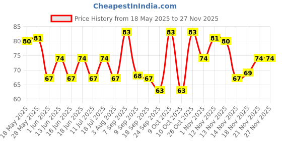 flipkart.com manforce Cocktail with Dotted-Rings Condom manforce Price History Graph from 18 May 2025 to 25 Nov 2025