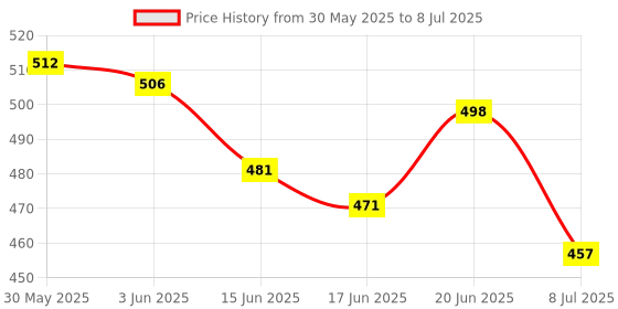 flipkart.com linefaily Cockup Splint Left Hand Side palm support , elbow support Hand Support Splints linefaily Price History Graph from 30 May 2025 to 8 Jul 2025