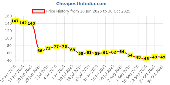 flipkart.com wardha Coco Butter Soap for DeTan and Glowing Brightening Skin wardha Price History Graph from 10 Jun 2025 to 30 Oct 2025