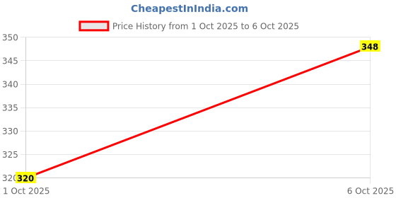 flipkart.com COCO CHANEL Silk Cufflink Price History Graph from 1 Oct 2025 to 6 Oct 2025