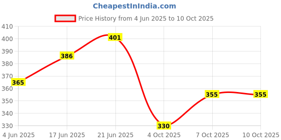 flipkart.com cloudx coir Coco Coir Roll Sheet 1mtr *1mtr Garden Mulch cloudx coir Price History Graph from 4 Jun 2025 to 10 Oct 2025