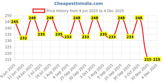 flipkart.com coco crush 100% Natural Pet Toothpaste, 50ml & 2 Finger Toothbrush for Dental Care | Pet Toothpaste coco crush Price History Graph from 9 Jun 2025 to 4 Dec 2025
