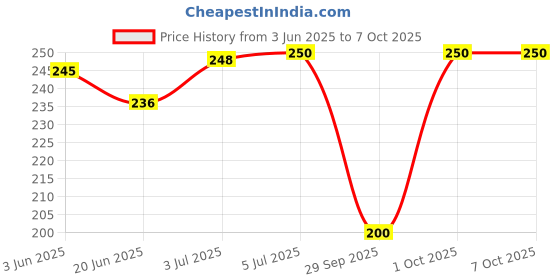 flipkart.com coco crush Combo of Virgin Coconut Oils, 100ml+50ml | Cold Pressed, 100% Pure & Natural coco crush Price History Graph from 3 Jun 2025 to 7 Oct 2025