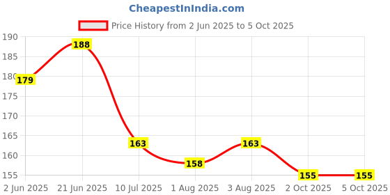 flipkart.com coco crush Gentle Lice Remover Comb - Natural Solution for Quick Lice Elimination coco crush Price History Graph from 2 Jun 2025 to 5 Oct 2025