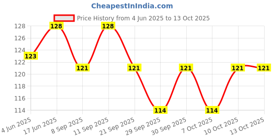 flipkart.com coco crush Mosquito Repellent Oil - Prevents Irritation & Soothes Mosquito Bite | Natural coco crush Price History Graph from 4 Jun 2025 to 13 Oct 2025