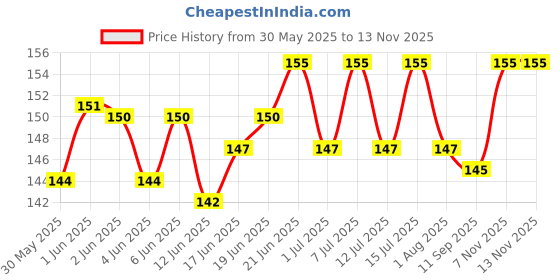 flipkart.com coco crush Mouth Refresh Spray for Pets | Teeth Cleaning, Fights Plaque & Tartar | Natural Pet Mouth Freshner coco crush Price History Graph from 30 May 2025 to 12 Nov 2025