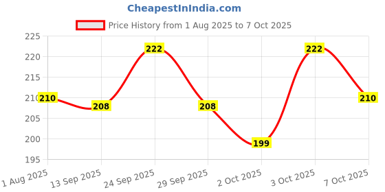 flipkart.com coco crush Natural Pet Toothpaste with Coconut Oil & Finger Brush | Mixed Berries Flavor Pet Toothpaste coco crush Price History Graph from 1 Aug 2025 to 7 Oct 2025