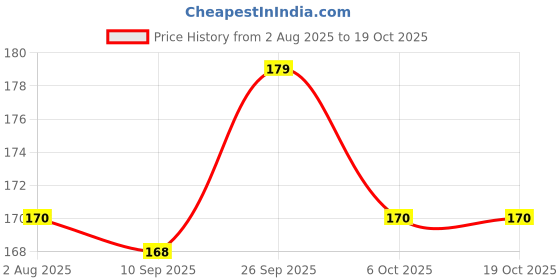 flipkart.com coco crush Natural Pet Toothpaste with Coconut Oil | Clove, Peppermint, & Cinnamon Infused Pet Toothpaste coco crush Price History Graph from 2 Aug 2025 to 17 Oct 2025