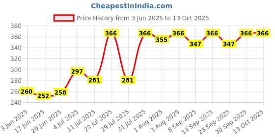 flipkart.com coco crush Virgin Coconut Oil for Baby Massage | Cold Pressed, Pure | Combo Of 200ML & 50ML coco crush Price History Graph from 3 Jun 2025 to 13 Oct 2025