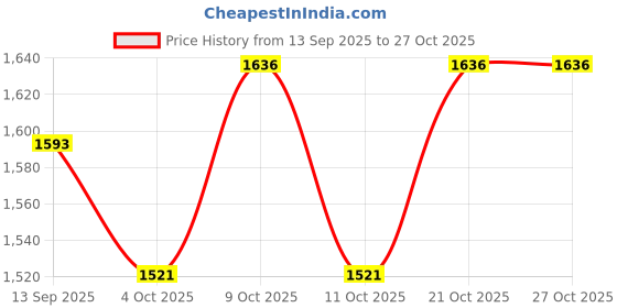flipkart.com baby'pa Coco Jumbo Adjustable Height LED light scooter foldable with PU Wheelsand Brakes baby'pa Price History Graph from 13 Sep 2025 to 26 Oct 2025