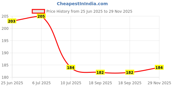flipkart.com coco land Coconut Shell Powder Craft Work Products Garden Mulch coco land Price History Graph from 25 Jun 2025 to 29 Nov 2025