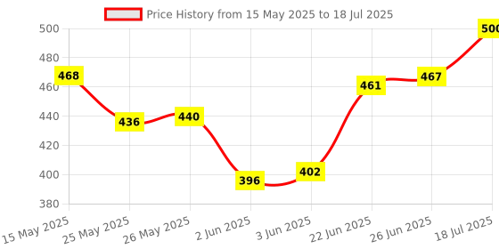 flipkart.com gardenscoir COCO PEAT POWDER - 5 KG coir pith loose and dry Ready to use potting mixture Soil gardenscoir Price History Graph from 15 May 2025 to 18 Jul 2025