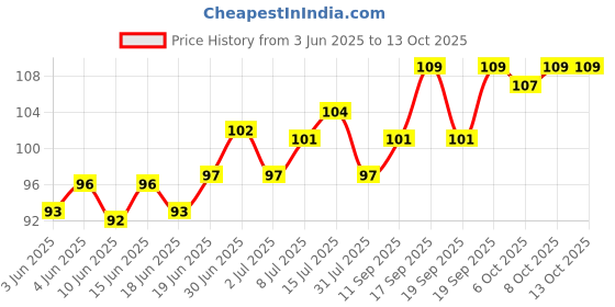 flipkart.com balaji creator Coco Pole 2ft(60 cm)-2pc Coir Stick for Money Plant Support, Creepers Garden Mulch balaji creator Price History Graph from 3 Jun 2025 to 13 Oct 2025