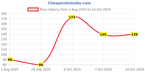 flipkart.com virajsanchi COCO POLE 3 Feet - 1 PIECE - MOSS & COIR STICK FOR MONEY PLANT SUPPORT Garden Mulch virajsanchi Price History Graph from 3 Aug 2025 to 23 Oct 2025