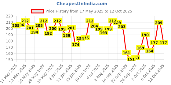 flipkart.com mamaearth Coco Soft Bathing Bar for Babies, With Coconut Oil & Turmeric Pack of 2 mamaearth Price History Graph from 17 May 2025 to 12 Oct 2025