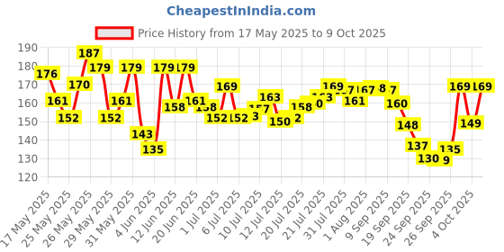 flipkart.com mamaearth Coco Soft Face Cream With Coconut Milk & Turmeric For Babies mamaearth Price History Graph from 17 May 2025 to 9 Oct 2025