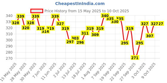 flipkart.com mamaearth Coco Soft Massage Oil for new born, with Coconut & Turmeric Oil mamaearth Price History Graph from 15 May 2025 to 10 Oct 2025