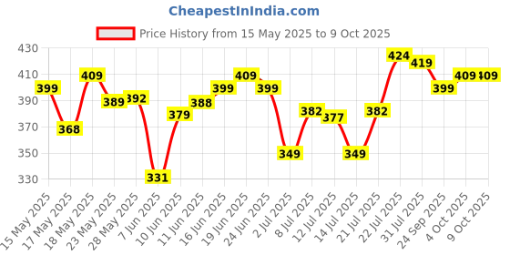 flipkart.com mamaearth Coco Soft Shampoo with Coconut Milk & Turmeric, for babies, 400ml mamaearth Price History Graph from 15 May 2025 to 9 Oct 2025