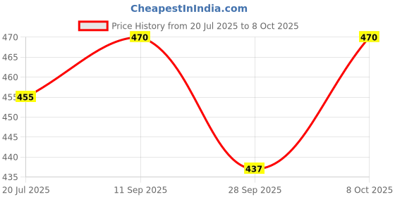 flipkart.com Coco Sultan Coconut Shell 1KG Hookah Charcoals coco sultan Price History Graph from 20 Jul 2025 to 7 Oct 2025