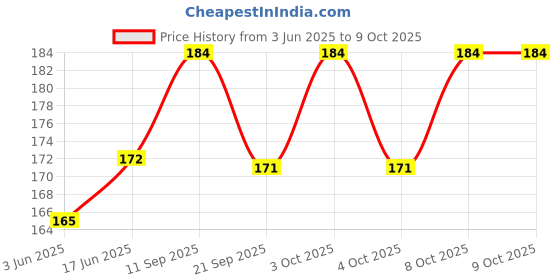 flipkart.com coco sultan Hookah Charcoals coco sultan Price History Graph from 3 Jun 2025 to 6 Oct 2025