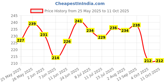 flipkart.com groovy dudz Coco Theme Second 2nd Happy Birthday Party Decorations Kit Pack Combo groovy dudz Price History Graph from 25 May 2025 to 11 Oct 2025