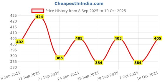 flipkart.com hershey's Cocoa 100% Powder, hershey's Price History Graph from 8 Sep 2025 to 10 Oct 2025