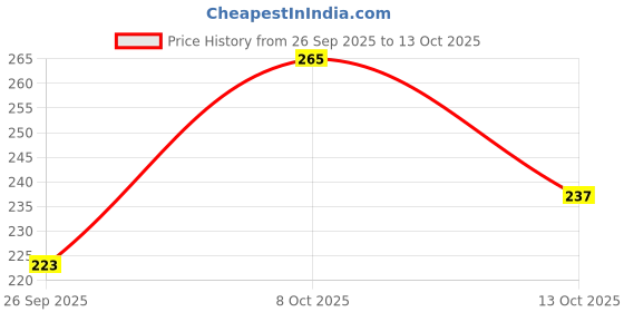 flipkart.com pure roots Cocoa Butter Body Care Lotion Pack Of 2 (400ml * 2) pure roots Price History Graph from 26 Sep 2025 to 8 Oct 2025