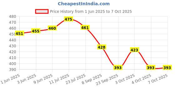 flipkart.com palmer's Cocoa Butter Formula, 3.5 oz with Vitamin E 24 h Moisture Cream palmer's Price History Graph from 1 Jun 2025 to 7 Oct 2025