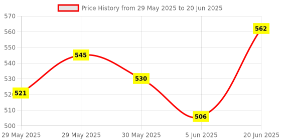 flipkart.com palmer's Cocoa Butter Formula Massage Lotion For Stretch Marks with Vitamin E and Shea Butter Women Body Lotion palmer's Price History Graph from 29 May 2025 to 20 Jun 2025