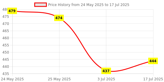 flipkart.com palmer's cocoa butter formula stretch mark lotion palmer's Price History Graph from 24 May 2025 to 17 Jul 2025