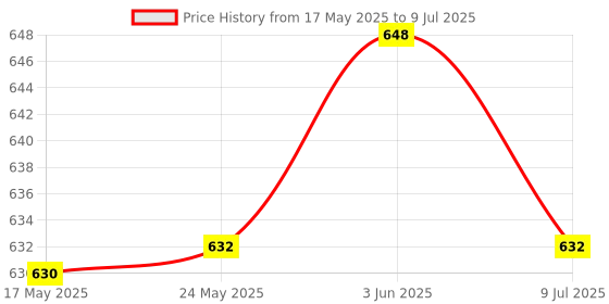 flipkart.com palmer's Cocoa Butter Formula with Vitamin E, 13.5 ( ) palmer's Price History Graph from 17 May 2025 to 9 Jul 2025