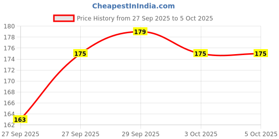 flipkart.com dot & key Cocoa Lip Balm with Shea Butter for Naturally Glowing and Hydrated Lips Cocoa Mint dot & key Price History Graph from 27 Sep 2025 to 5 Oct 2025