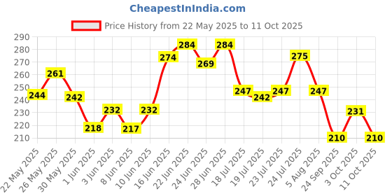 flipkart.com mamaearth Cocoa Moisture Therapy Lip Balm for Dry & Chapped Lips Unflavored mamaearth Price History Graph from 22 May 2025 to 11 Oct 2025