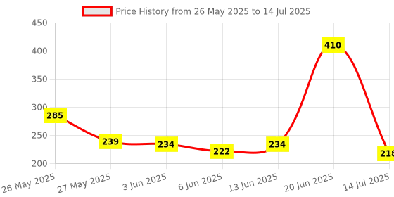 flipkart.com mamaearth Cocoa Rich Moisturizing Body Lotion with Cocoa Butter & Vitamin E mamaearth Price History Graph from 26 May 2025 to 14 Jul 2025