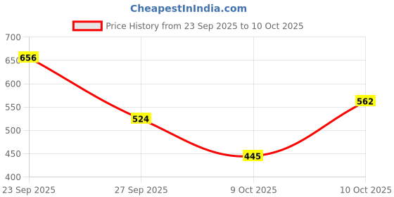 flipkart.com mamaearth Cocoa Rich Moisturizing Body Lotion with Cocoa Butter & Vitamin E mamaearth Price History Graph from 23 Sep 2025 to 10 Oct 2025