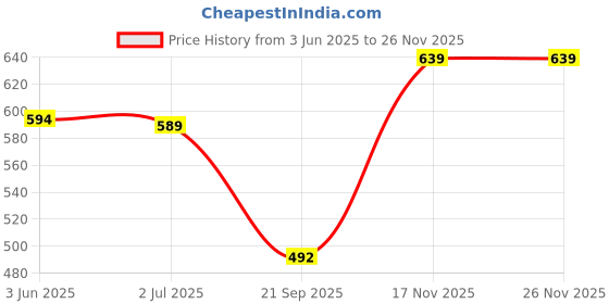 flipkart.com pexpo Cocoa Vacuum Insulated Hot & Cold Spill Proof Stainless Steel Coffee Mug pexpo Price History Graph from 3 Jun 2025 to 25 Nov 2025
