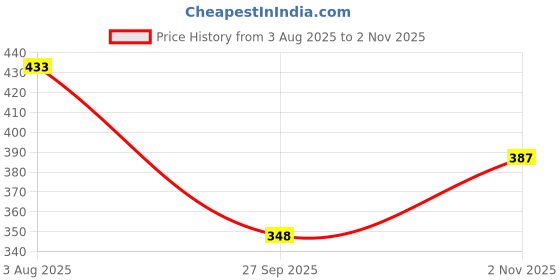 flipkart.com cococart Lightweight Comfort Summer Trendy Walking Outdoor Stylish Premium Sneakers For Women cococart Price History Graph from 3 Aug 2025 to 2 Nov 2025