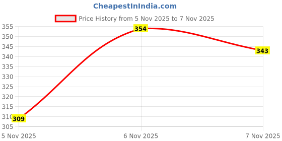 flipkart.com cococart Lightweight Comfort Summer Trendy Walking Outdoor Stylish Premium Sneakers For Women cococart Price History Graph from 5 Nov 2025 to 7 Nov 2025