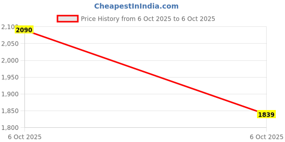 flipkart.com cocofoam Ultra-Soft Latex Pillow | Premium Pillow | Soft, Supportive | Breathable Design Latex Solid Orthopaedic Pillow Pack of 2 cocofoam Price History Graph from 6 Oct 2025 to 6 Oct 2025